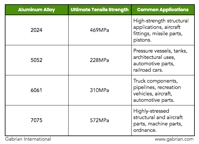 Aluminum Strength Applications Chart2 