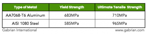 aluminum vs steel strength        <h3 class=
