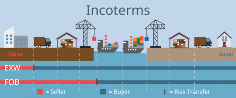 What Is The FOB Incoterm? Free On Board In Shipping